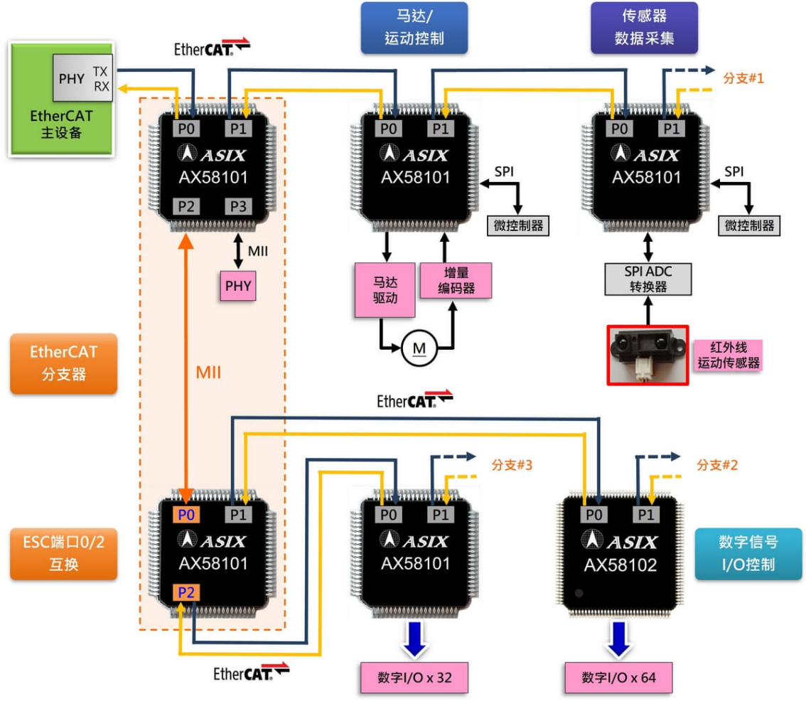 亚信电子推出新一代AX58101 EtherCAT子设备控制器